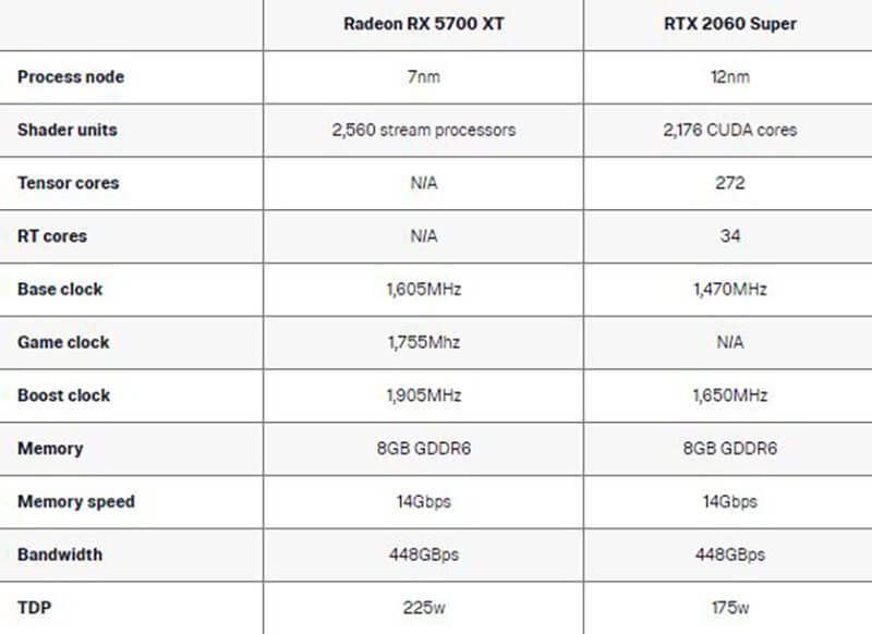 AMD RX 5700 XT Vs Nvidia RTX 2060 performance