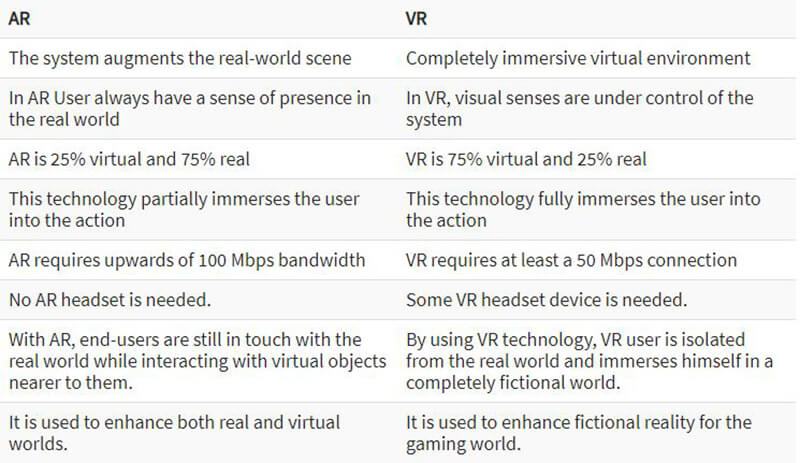 Difference Between Augmented Reality and Virtual Reality
