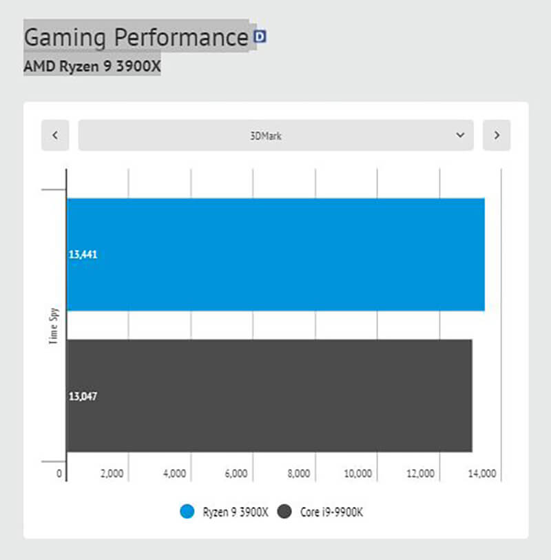 Gaming Performance 