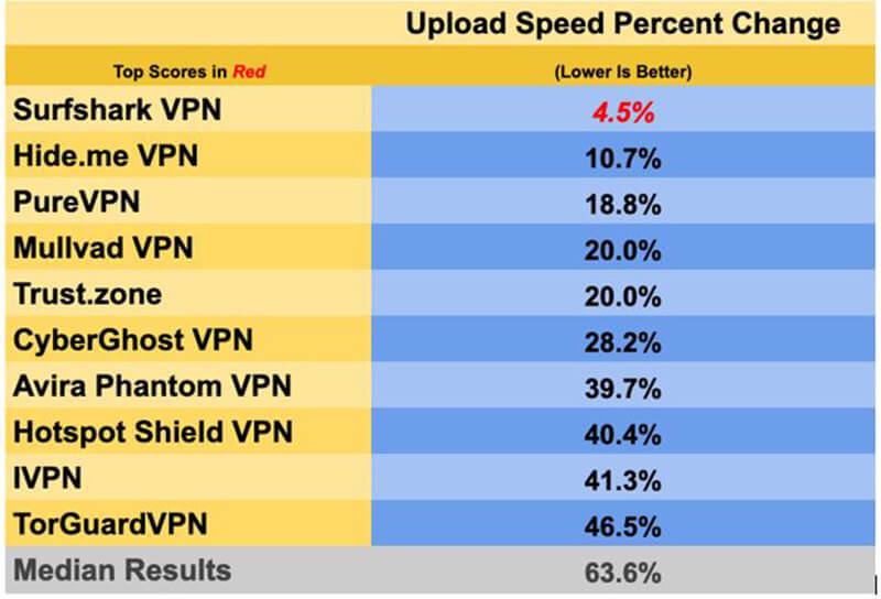 typical vpn speeds