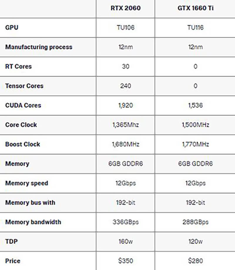 Nvidia GeForce GTX 1660 Ti vs. GeForce RTX 2060 performance