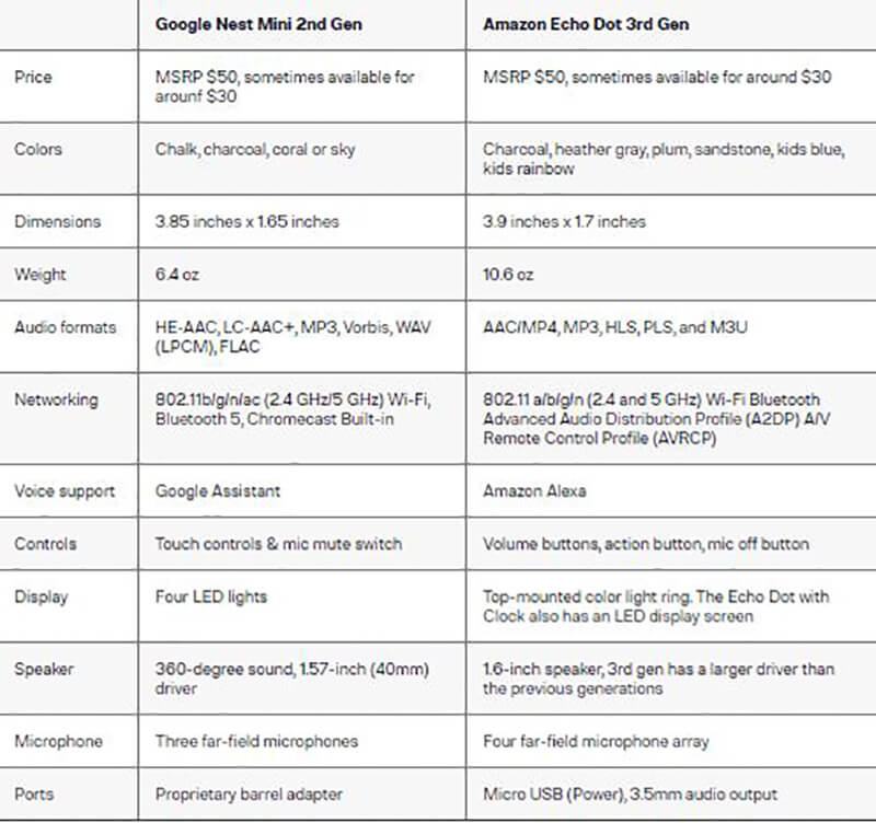 Amazon Echo Dot (3rd Gen) vs Google Nest Mini Specifications