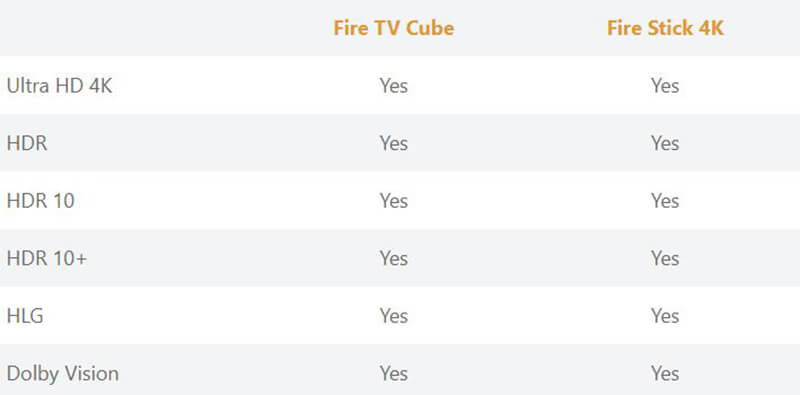 Fire TV Cube and Fire Stick 4K - Video & Sound