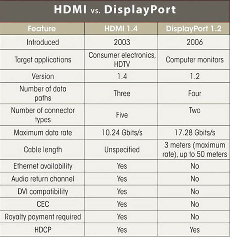 Vs HDMI - Which One Is More Worth To Use? [New 2021] - Colorfy