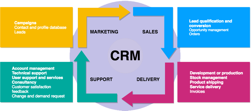 What steps CRM process